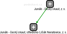 Junák - český skaut, středisko Lišák Neratovice, z. s. - náhled vizuálního zobrazení vztahů obchodního rejstříku