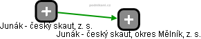 Junák - český skaut, okres Mělník, z. s. - náhled vizuálního zobrazení vztahů obchodního rejstříku