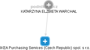 IKEA Purchasing Services (Czech Republic) spol. s r.o. - náhled vizuálního zobrazení vztahů obchodního rejstříku