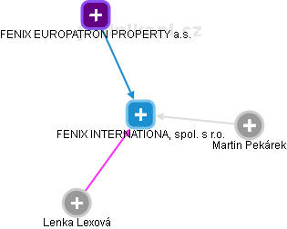 FENIX INTERNATIONAL, spol. s r.o. - náhled vizuálního zobrazení vztahů obchodního rejstříku