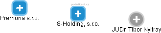 S-Holding, s.r.o. - náhled vizuálního zobrazení vztahů obchodního rejstříku