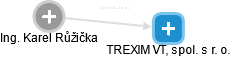TREXIM VT, spol. s r. o. - náhled vizuálního zobrazení vztahů obchodního rejstříku