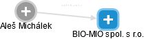 BIO-MIO spol. s r.o. - náhled vizuálního zobrazení vztahů obchodního rejstříku