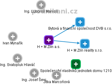 H + M Zlín a.s. - náhled vizuálního zobrazení vztahů obchodního rejstříku