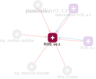 ROS, v.o.s. - náhled vizuálního zobrazení vztahů obchodního rejstříku