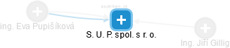 S. U. P. spol. s r. o. - náhled vizuálního zobrazení vztahů obchodního rejstříku