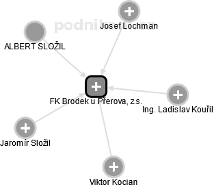 FK Brodek u Přerova, z.s. - náhled vizuálního zobrazení vztahů obchodního rejstříku