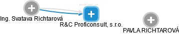 R&C Proficonsult, s.r.o. - náhled vizuálního zobrazení vztahů obchodního rejstříku