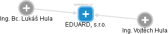 EDUARD, s.r.o. - náhled vizuálního zobrazení vztahů obchodního rejstříku