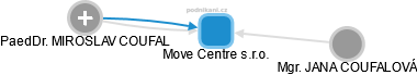 Move Centre s.r.o. - náhled vizuálního zobrazení vztahů obchodního rejstříku