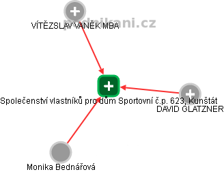 Společenství vlastníků pro dům Sportovní č.p. 623, Kunštát - náhled vizuálního zobrazení vztahů obchodního rejstříku