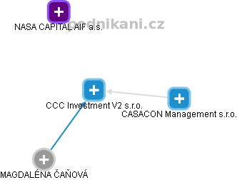 CCC Investment V2 s.r.o. - náhled vizuálního zobrazení vztahů obchodního rejstříku