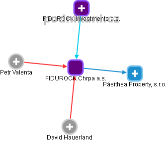 FIDUROCK Chrpa a.s. - náhled vizuálního zobrazení vztahů obchodního rejstříku