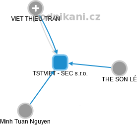 TSTVIET - SEC s.r.o. - náhled vizuálního zobrazení vztahů obchodního rejstříku