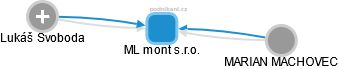 ML mont  s.r.o. - náhled vizuálního zobrazení vztahů obchodního rejstříku