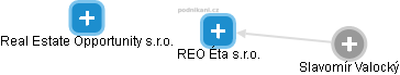 REO Éta s.r.o. - náhled vizuálního zobrazení vztahů obchodního rejstříku