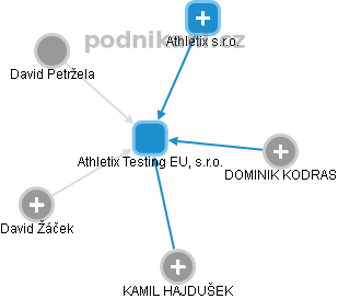 Athletix Testing EU, s.r.o. - náhled vizuálního zobrazení vztahů obchodního rejstříku