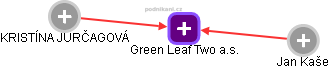 Green Leaf Two a.s. - náhled vizuálního zobrazení vztahů obchodního rejstříku