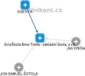 ScioŠkola Brno Trnitá - základní škola, s.r.o. - náhled vizuálního zobrazení vztahů obchodního rejstříku