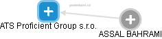 ATS Proficient Group s.r.o. - náhled vizuálního zobrazení vztahů obchodního rejstříku
