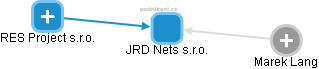 JRD Nets s.r.o. - náhled vizuálního zobrazení vztahů obchodního rejstříku