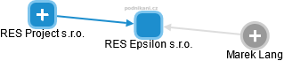 RES Epsilon s.r.o. - náhled vizuálního zobrazení vztahů obchodního rejstříku