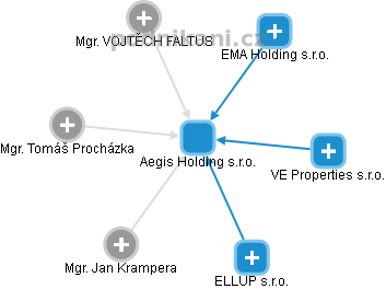 Aegis Holding s.r.o. - náhled vizuálního zobrazení vztahů obchodního rejstříku