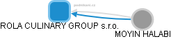 ROLA CULINARY GROUP s.r.o. - náhled vizuálního zobrazení vztahů obchodního rejstříku