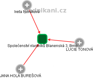 Společenství vlastníků Blanenská 3, Brno - náhled vizuálního zobrazení vztahů obchodního rejstříku