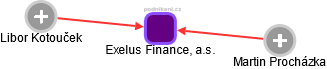Exelus Finance, a.s. - náhled vizuálního zobrazení vztahů obchodního rejstříku