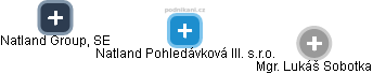 Natland Pohledávková III. s.r.o. - náhled vizuálního zobrazení vztahů obchodního rejstříku
