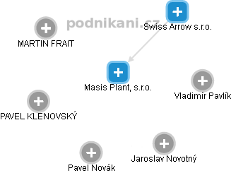 Masis Plant, s.r.o. - náhled vizuálního zobrazení vztahů obchodního rejstříku