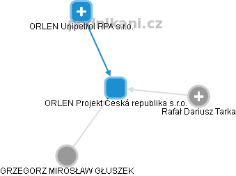 ORLEN Projekt Česká republika s.r.o. - náhled vizuálního zobrazení vztahů obchodního rejstříku