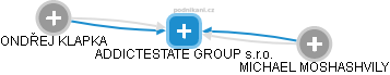 ADDICTESTATE GROUP s.r.o. - náhled vizuálního zobrazení vztahů obchodního rejstříku