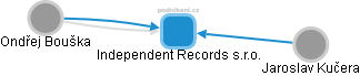 Independent Records s.r.o. - náhled vizuálního zobrazení vztahů obchodního rejstříku