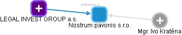 Nostrum pavonis s.r.o. - náhled vizuálního zobrazení vztahů obchodního rejstříku
