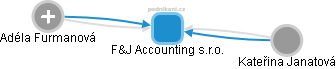 F&J Accounting s.r.o. - náhled vizuálního zobrazení vztahů obchodního rejstříku