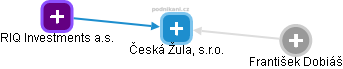 Česká Žula, s.r.o. - náhled vizuálního zobrazení vztahů obchodního rejstříku