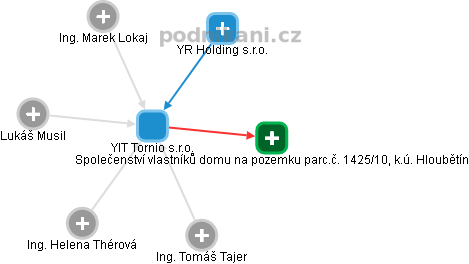 YIT Tornio s.r.o. - náhled vizuálního zobrazení vztahů obchodního rejstříku