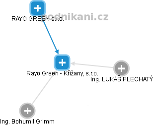 Rayo Green - Křižany, s.r.o. - náhled vizuálního zobrazení vztahů obchodního rejstříku