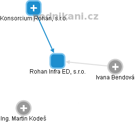 Rohan Infra ED, s.r.o. - náhled vizuálního zobrazení vztahů obchodního rejstříku