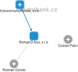 Rohan D four, s.r.o. - náhled vizuálního zobrazení vztahů obchodního rejstříku