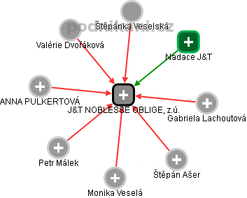J&T NOBLESSE OBLIGE, z.ú. - náhled vizuálního zobrazení vztahů obchodního rejstříku