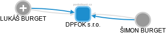 DPFOK s.r.o. - náhled vizuálního zobrazení vztahů obchodního rejstříku