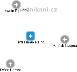 Trntr Finance s.r.o. - náhled vizuálního zobrazení vztahů obchodního rejstříku
