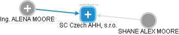 SC Czech AHH, s.r.o. - náhled vizuálního zobrazení vztahů obchodního rejstříku