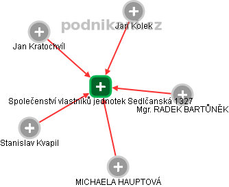 Společenství vlastníků jednotek Sedlčanská 1327 - náhled vizuálního zobrazení vztahů obchodního rejstříku