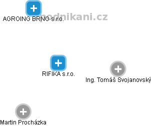 RIFIKA s.r.o. - náhled vizuálního zobrazení vztahů obchodního rejstříku