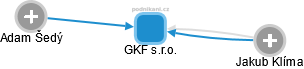 GKF s.r.o. - náhled vizuálního zobrazení vztahů obchodního rejstříku