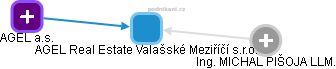 AGEL Real Estate Valašské Meziříčí s.r.o. - náhled vizuálního zobrazení vztahů obchodního rejstříku